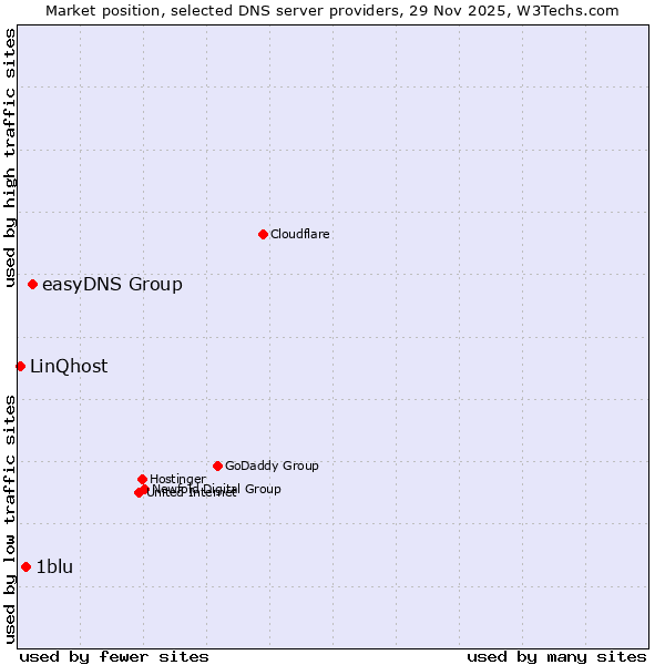 Market position of easyDNS Group vs. 1blu vs. LinQhost