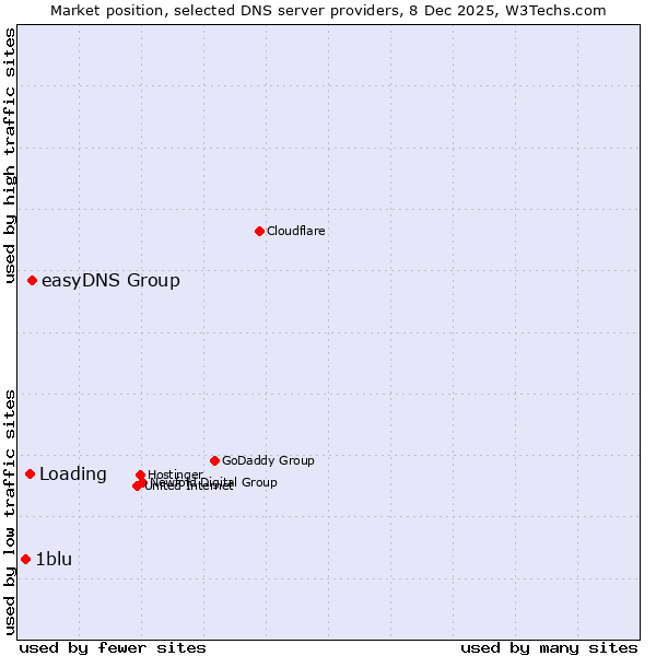 Market position of easyDNS Group vs. Loading vs. 1blu