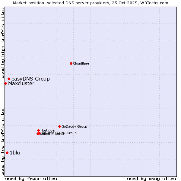Market position of easyDNS Group vs. 1blu vs. Maxcluster
