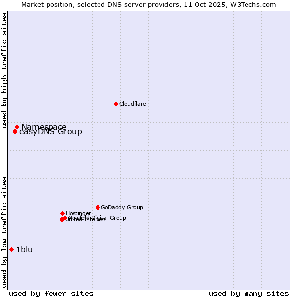 Market position of Namespace vs. easyDNS Group vs. 1blu