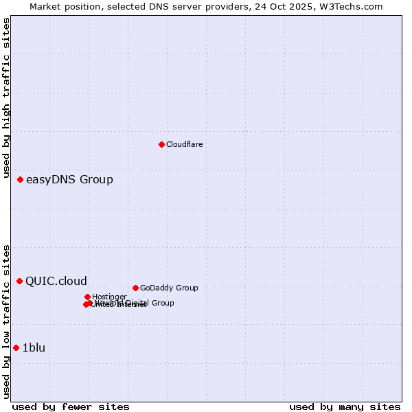 Market position of easyDNS Group vs. QUIC.cloud vs. 1blu