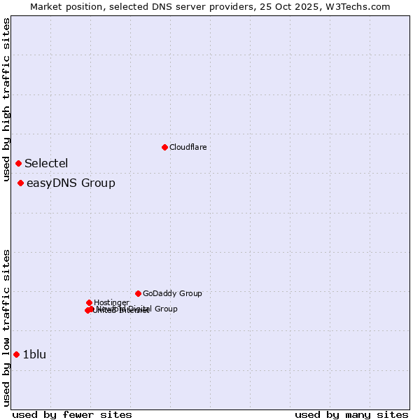 Market position of easyDNS Group vs. Selectel vs. 1blu
