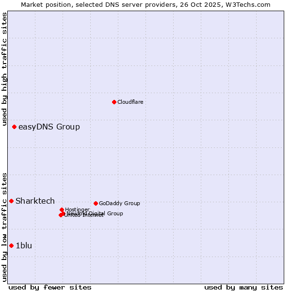 Market position of easyDNS Group vs. 1blu vs. Sharktech