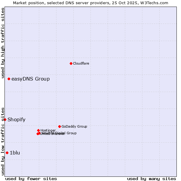 Market position of easyDNS Group vs. 1blu vs. Shopify