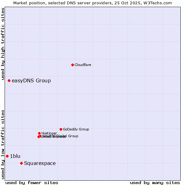 Market position of Squarespace vs. easyDNS Group vs. 1blu