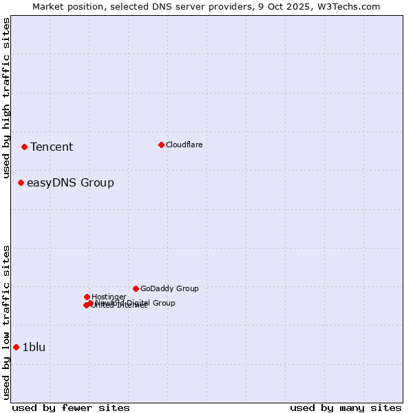 Market position of Tencent vs. easyDNS Group vs. 1blu