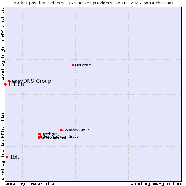 Market position of easyDNS Group vs. 1blu vs. Trillion