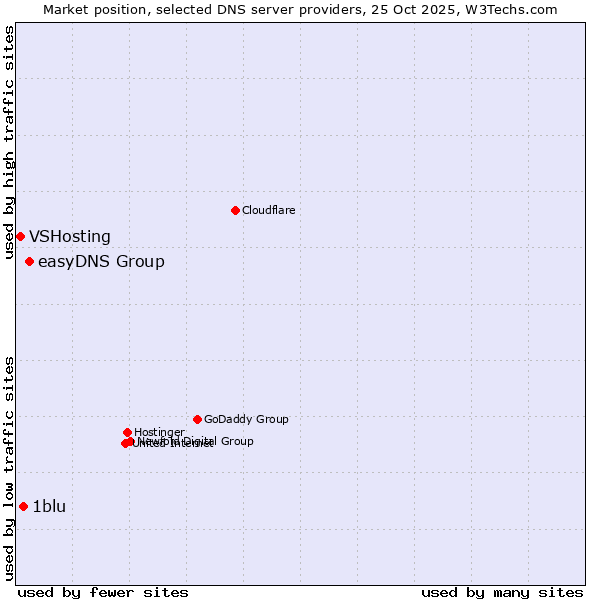 Market position of easyDNS Group vs. 1blu vs. VSHosting