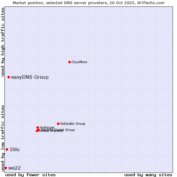 Market position of easyDNS Group vs. 1blu vs. we22