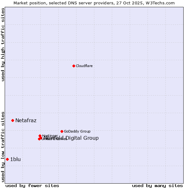 Market position of Newfold Digital Group vs. Netafraz vs. 1blu