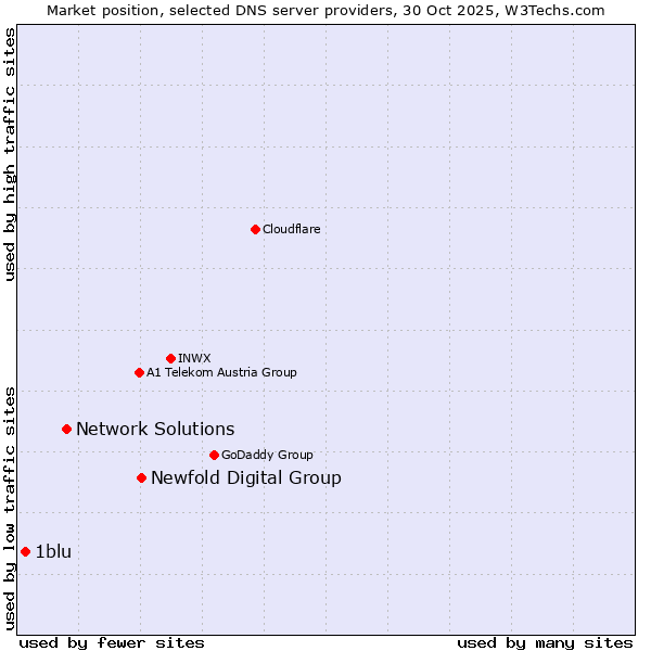 Market position of Newfold Digital Group vs. Network Solutions vs. 1blu