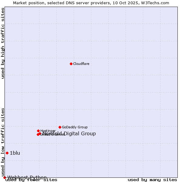 Market position of Newfold Digital Group vs. 1blu vs. Webhost Python