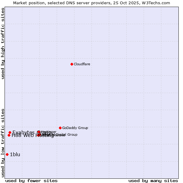 Market position of Exabytes Group vs. H88 Web Hosting vs. 1blu
