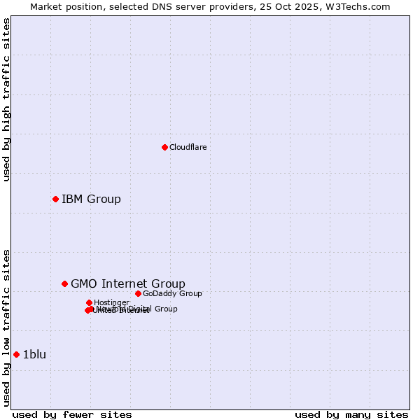 Market position of GMO Internet Group vs. IBM Group vs. 1blu