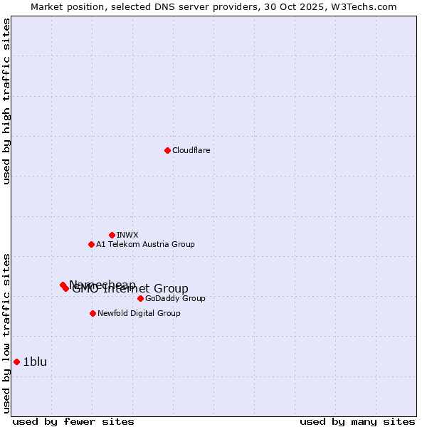Market position of GMO Internet Group vs. Namecheap vs. 1blu