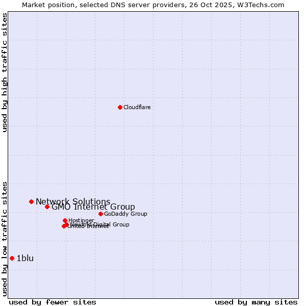 Market position of GMO Internet Group vs. Network Solutions vs. 1blu
