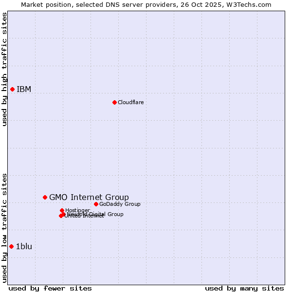 Market position of GMO Internet Group vs. IBM vs. 1blu