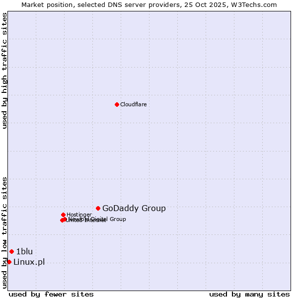 Market position of GoDaddy Group vs. 1blu vs. Linux.pl