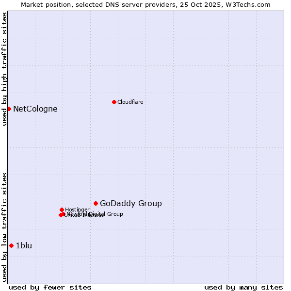 Market position of GoDaddy Group vs. 1blu vs. NetCologne