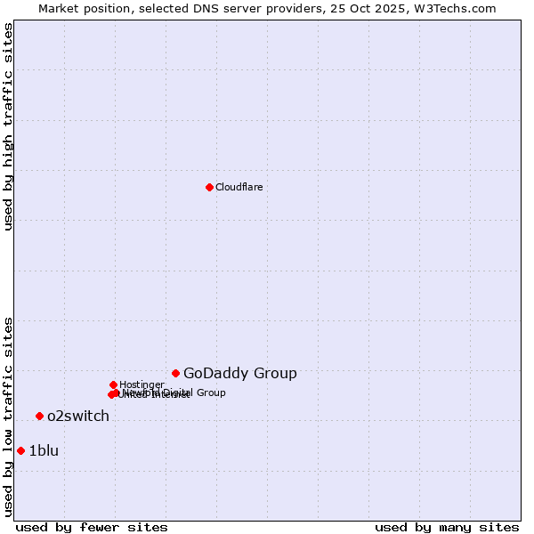 Market position of GoDaddy Group vs. o2switch vs. 1blu