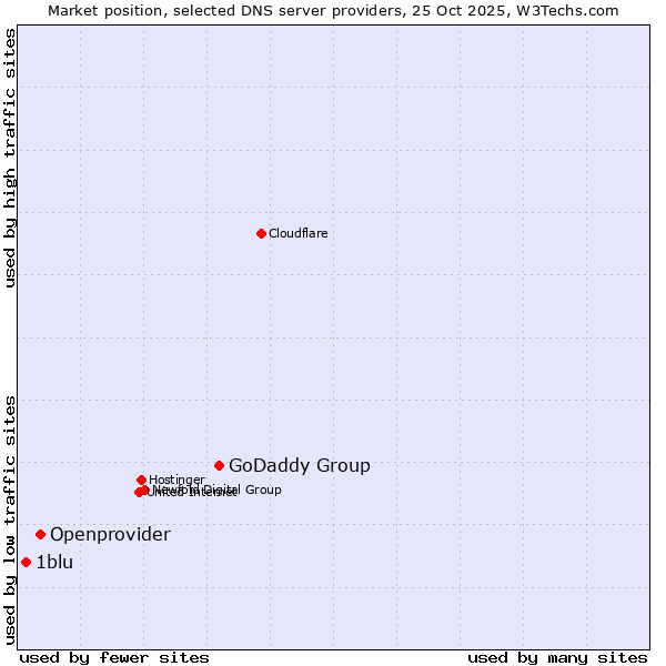 Market position of GoDaddy Group vs. Openprovider vs. 1blu