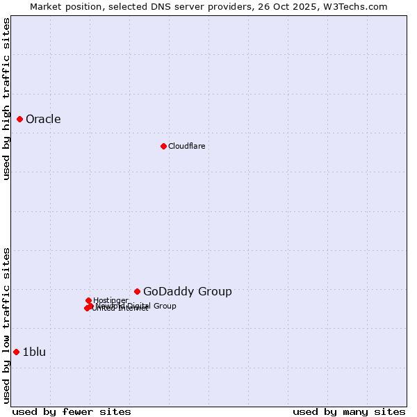 Market position of GoDaddy Group vs. Oracle vs. 1blu