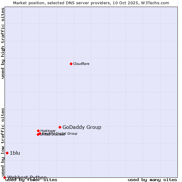 Market position of GoDaddy Group vs. 1blu vs. Webhost Python