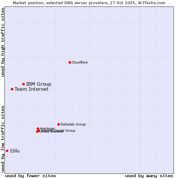 Market position of IBM Group vs. Team Internet vs. 1blu