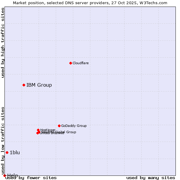 Market position of IBM Group vs. 1blu vs. Help