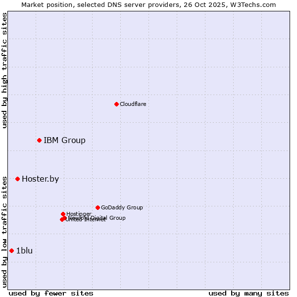 Market position of IBM Group vs. Hoster.by vs. 1blu