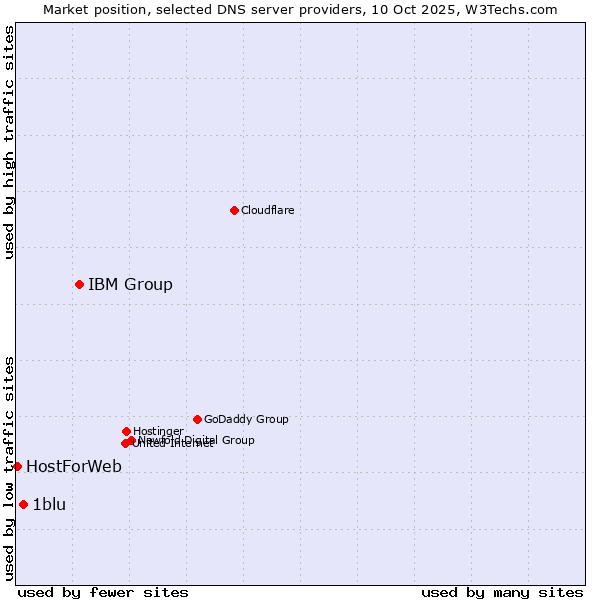 Market position of IBM Group vs. 1blu vs. HostForWeb