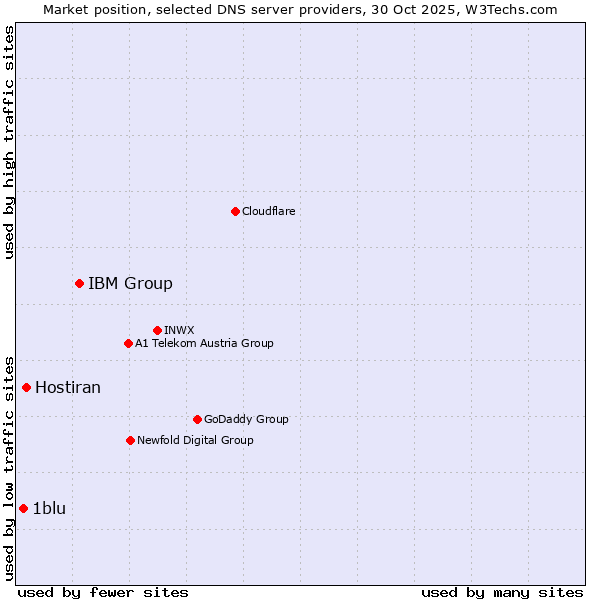 Market position of IBM Group vs. Hostiran vs. 1blu