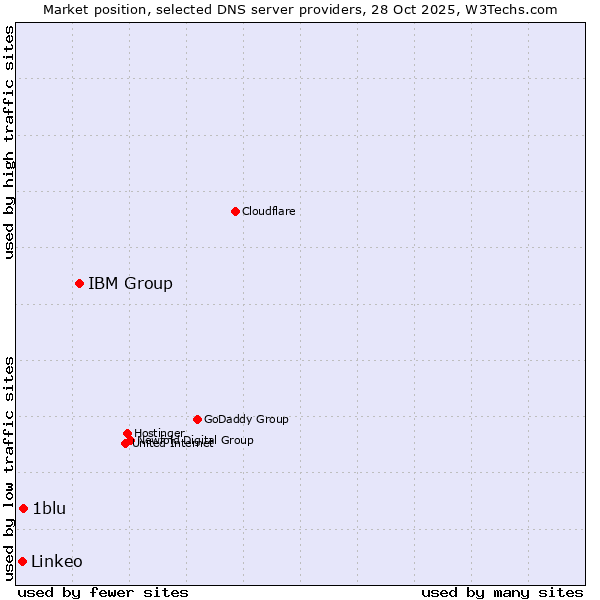 Market position of IBM Group vs. 1blu vs. Linkeo