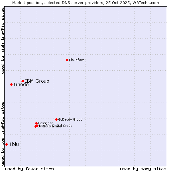 Market position of IBM Group vs. Linode vs. 1blu