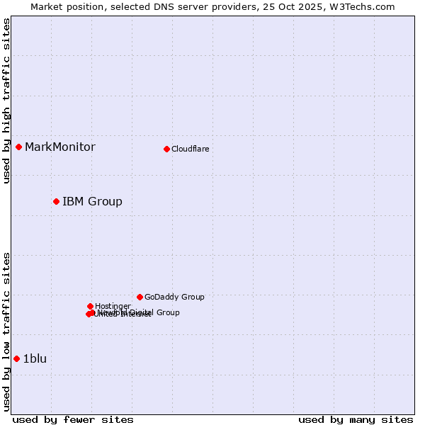 Market position of IBM Group vs. MarkMonitor vs. 1blu