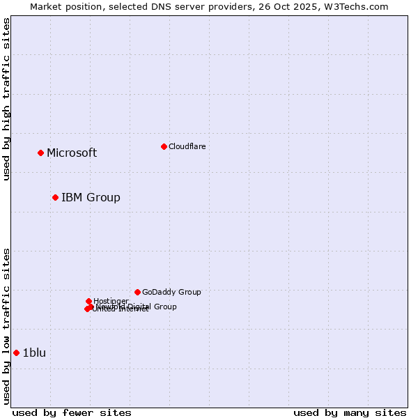 Market position of IBM Group vs. Microsoft vs. 1blu