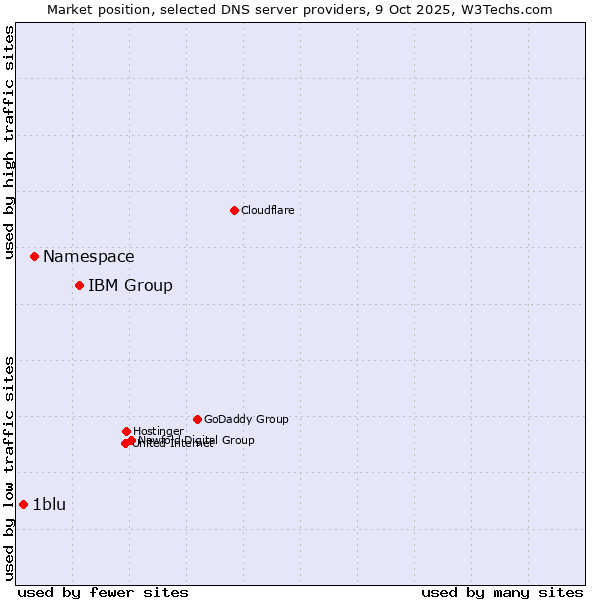 Market position of IBM Group vs. Namespace vs. 1blu