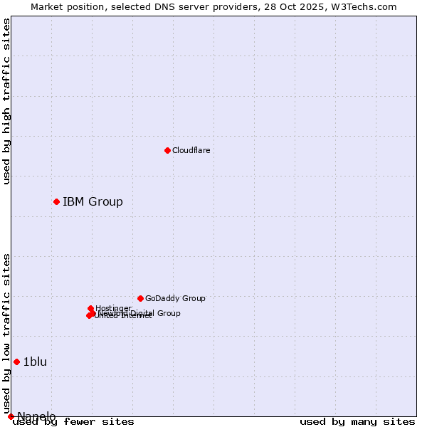 Market position of IBM Group vs. 1blu vs. Nanelo