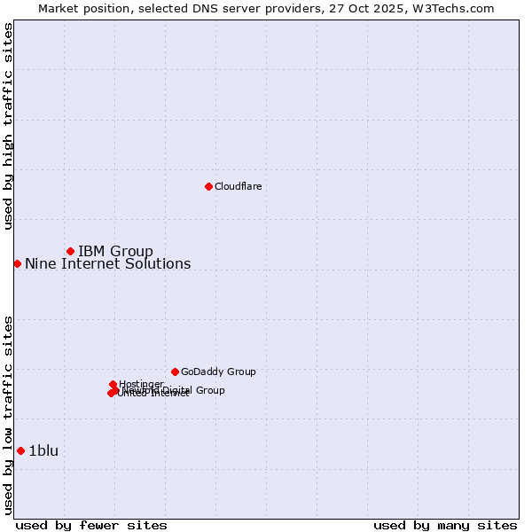 Market position of IBM Group vs. 1blu vs. Nine Internet Solutions