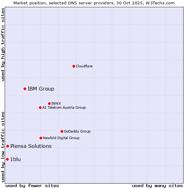 Market position of IBM Group vs. Piensa Solutions vs. 1blu