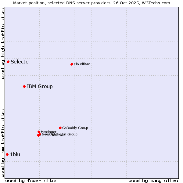 Market position of IBM Group vs. Selectel vs. 1blu