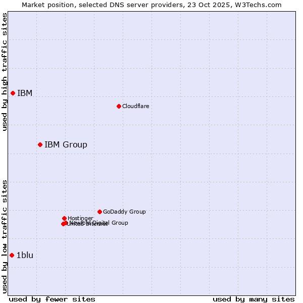 Market position of IBM Group vs. IBM vs. 1blu