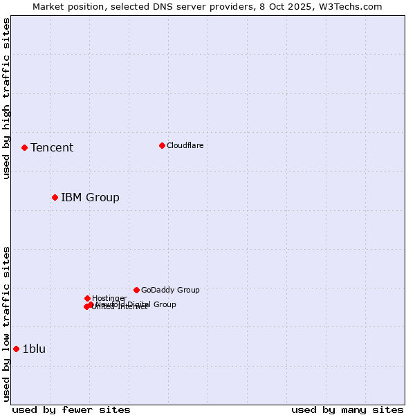 Market position of IBM Group vs. Tencent vs. 1blu