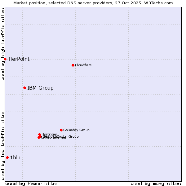 Market position of IBM Group vs. 1blu vs. TierPoint