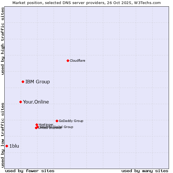 Market position of IBM Group vs. Your.Online vs. 1blu