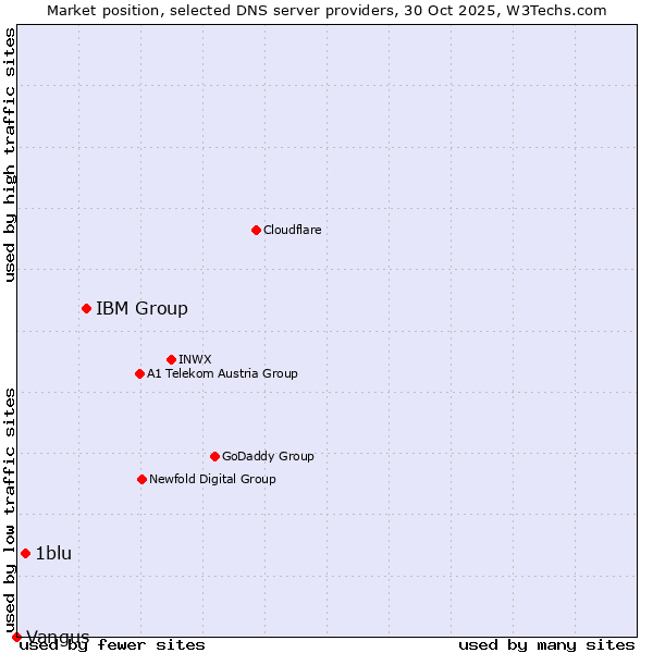 Market position of IBM Group vs. 1blu vs. Vangus