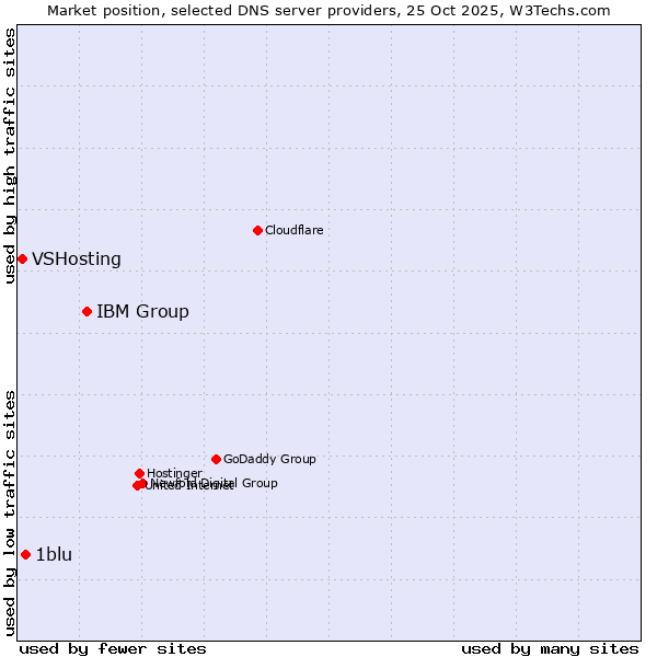 Market position of IBM Group vs. 1blu vs. VSHosting