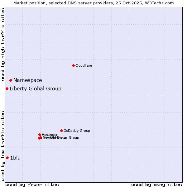 Market position of Namespace vs. 1blu vs. Liberty Global Group