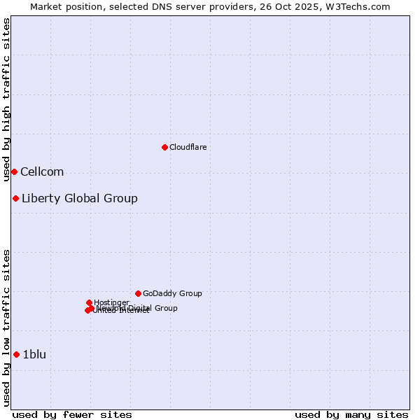 Market position of 1blu vs. Liberty Global Group vs. Cellcom