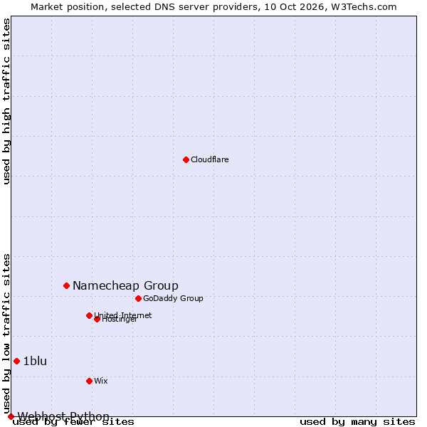 Market position of Namecheap Group vs. 1blu vs. Webhost Python
